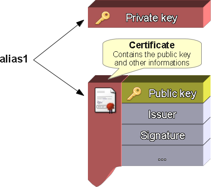 Data in an Android keystore